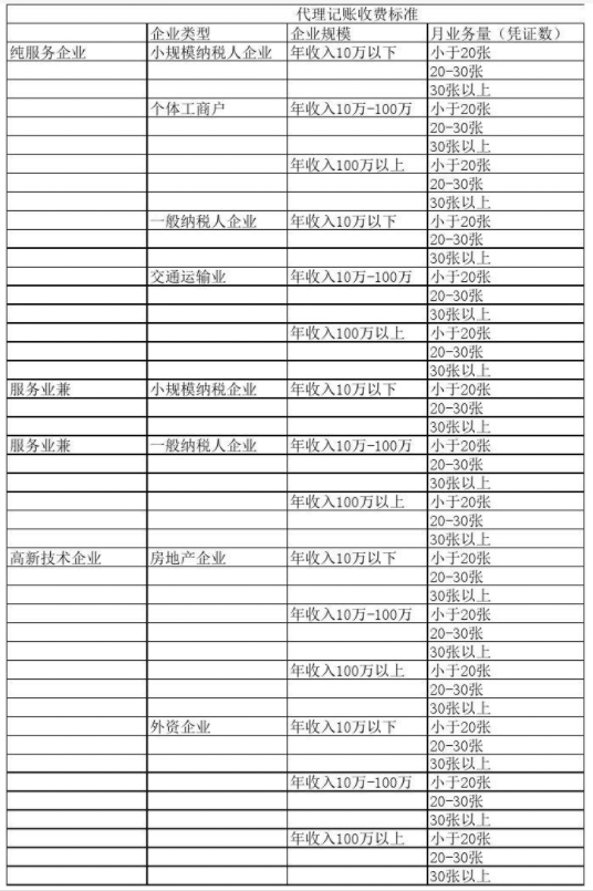 宁德代理记账公司收费表一览，代理记账收费结构构成